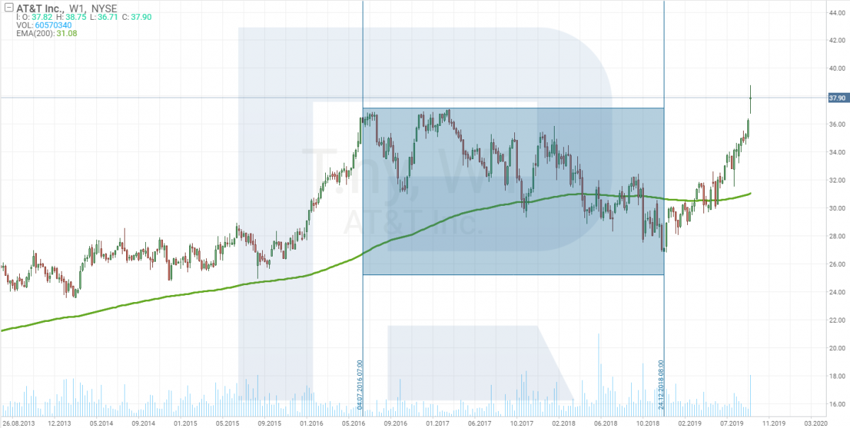 AT&T stock price chart