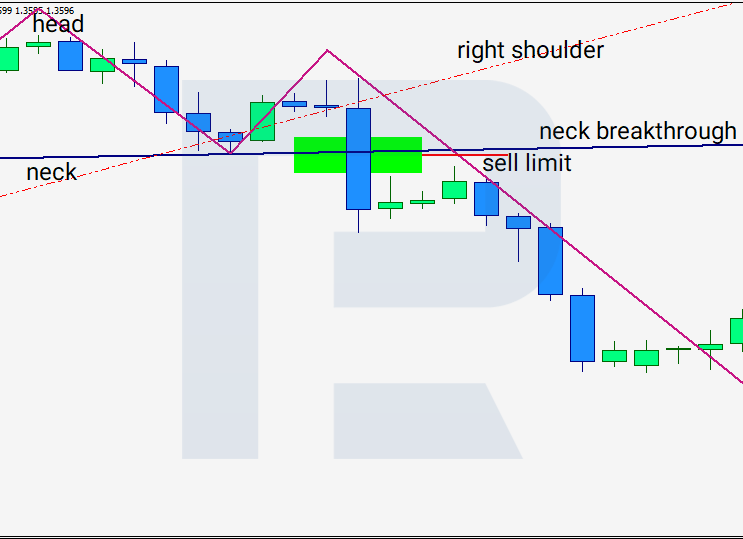 Head and Shoulders pattern - entering a trade