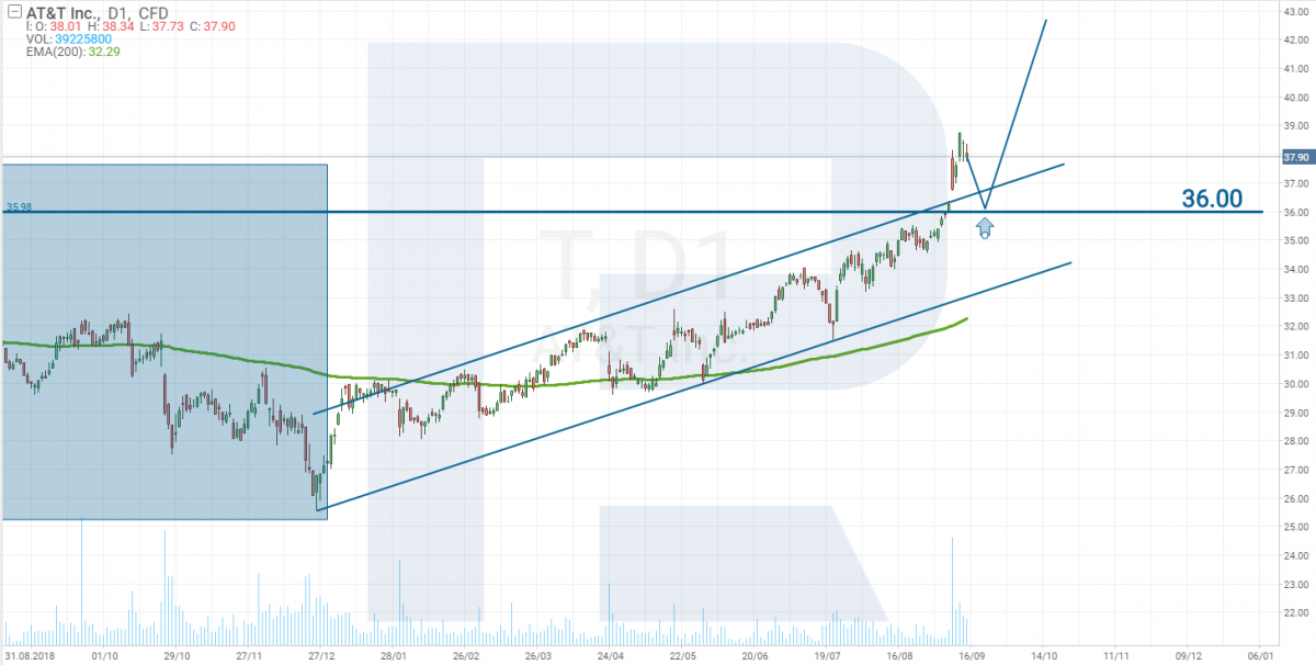 AT&T stock price chart