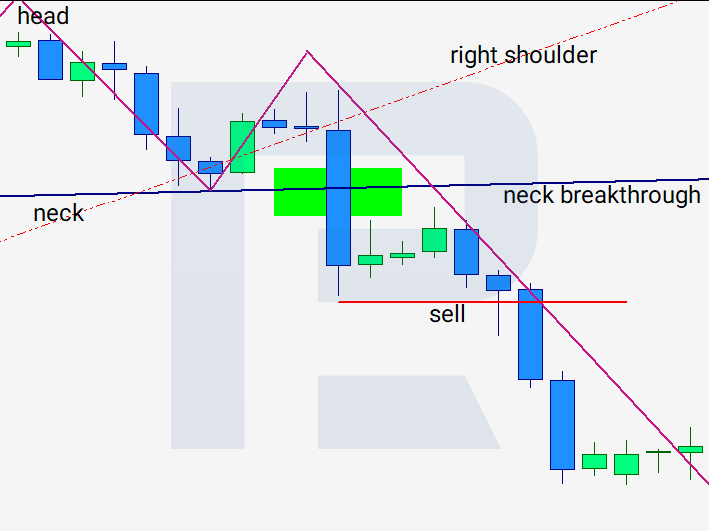 Head and Shoulders pattern - selling upon a breakthrough