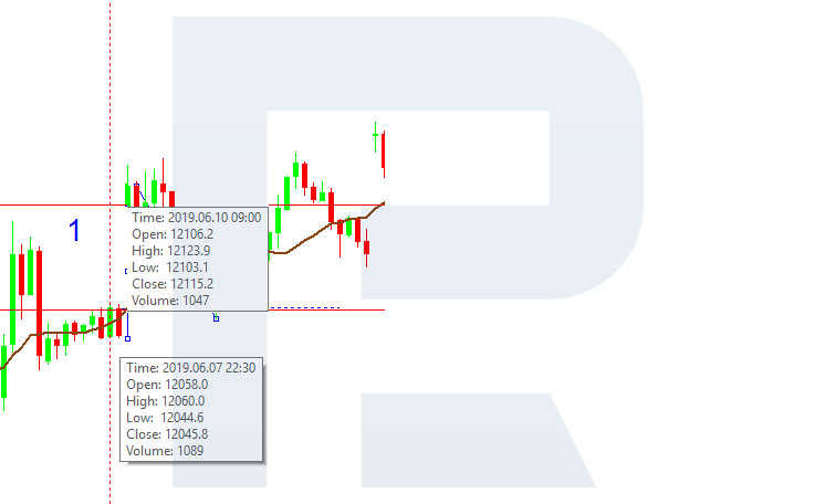 How to trade Gaps?