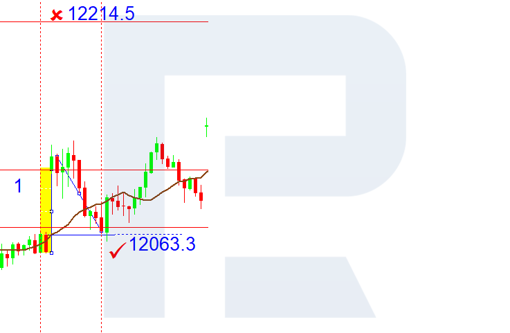 How to trade Gaps?