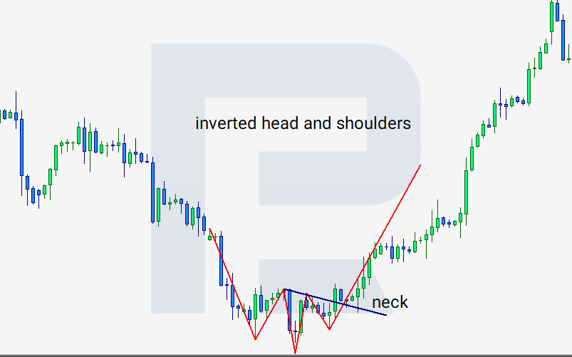 Inverted Shoulders pattern