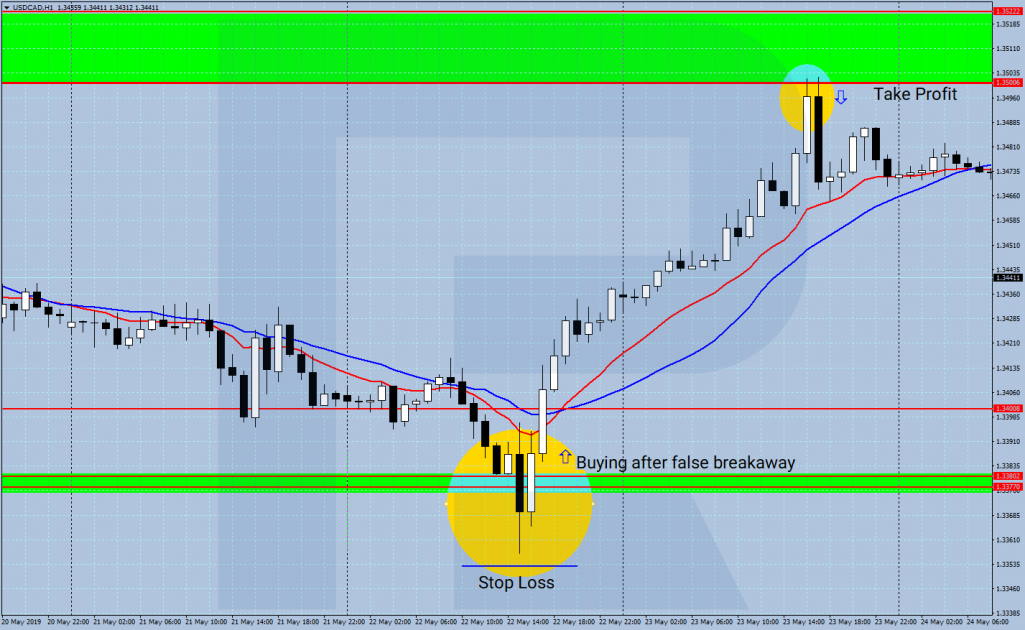 Trading the News - trading according the plan