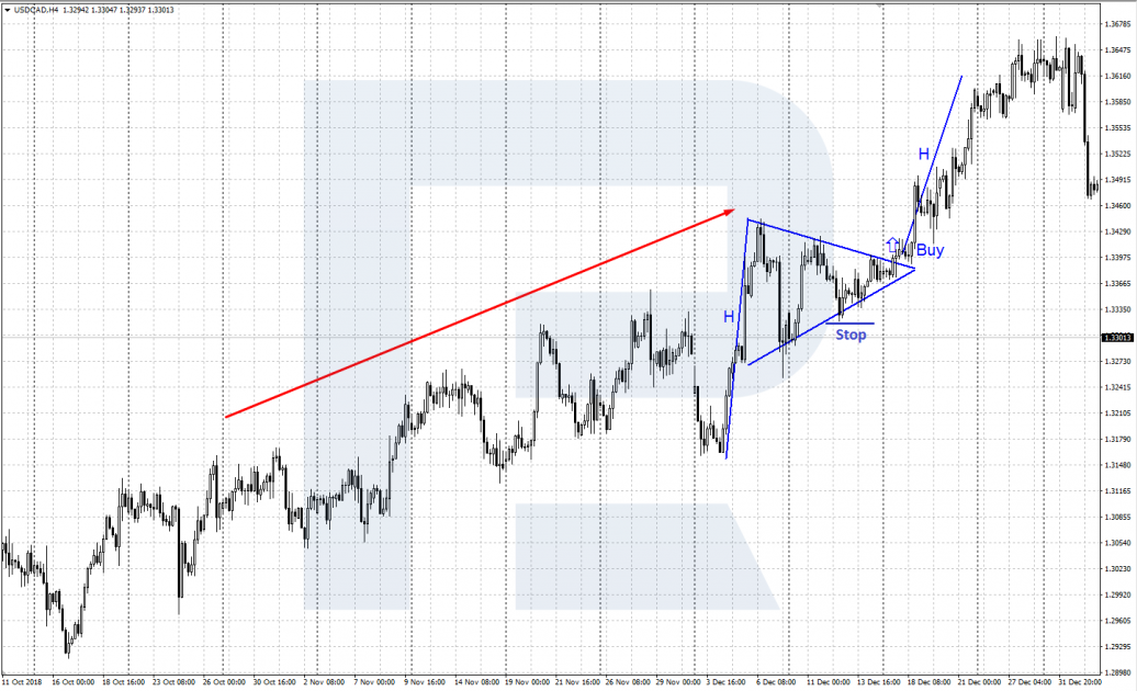 Pennant in an uptrend