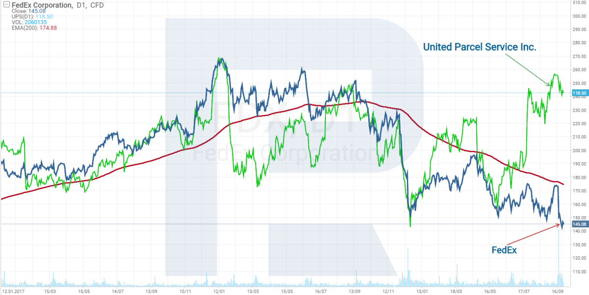 charts of FedEx and UPS