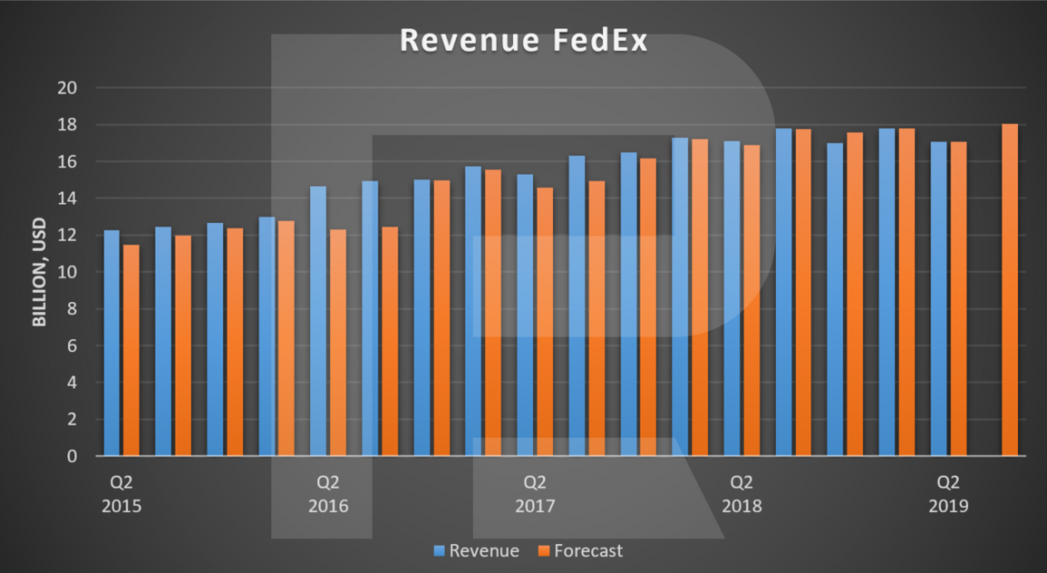 Revenue FedEx