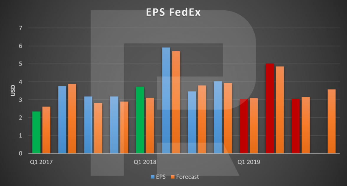 Earnings Per Share FedEX