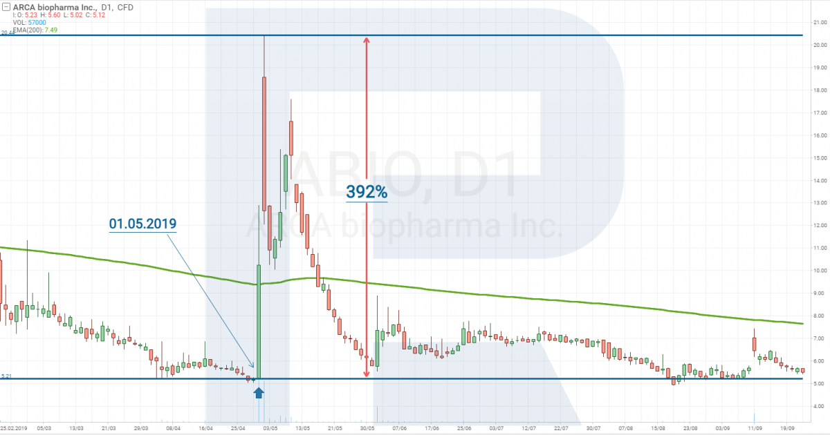 ARCA biopharma stocks - R StocksTrader