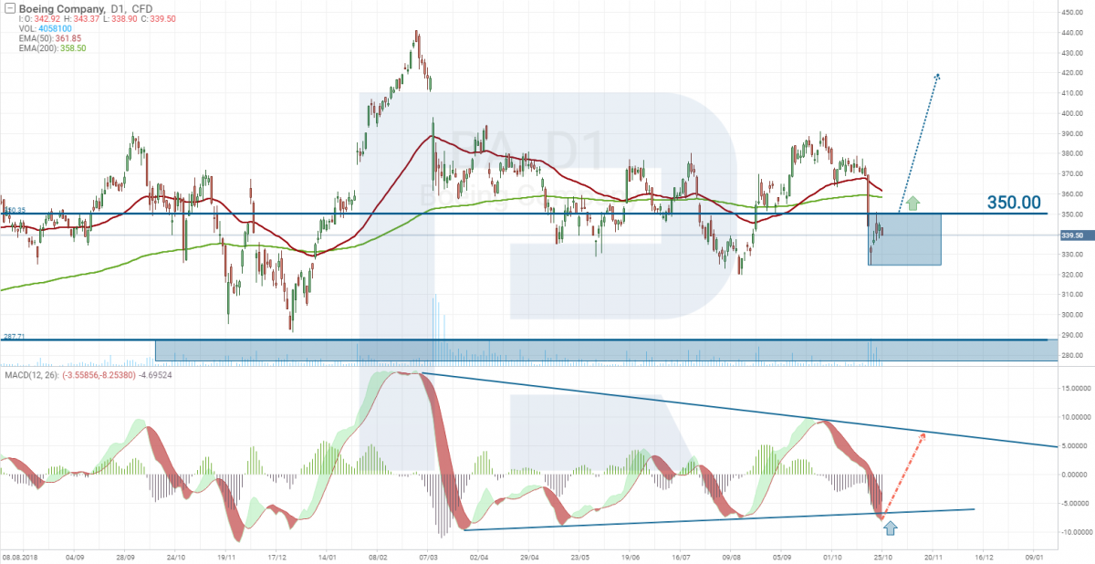 Boeing stocks tech analysis