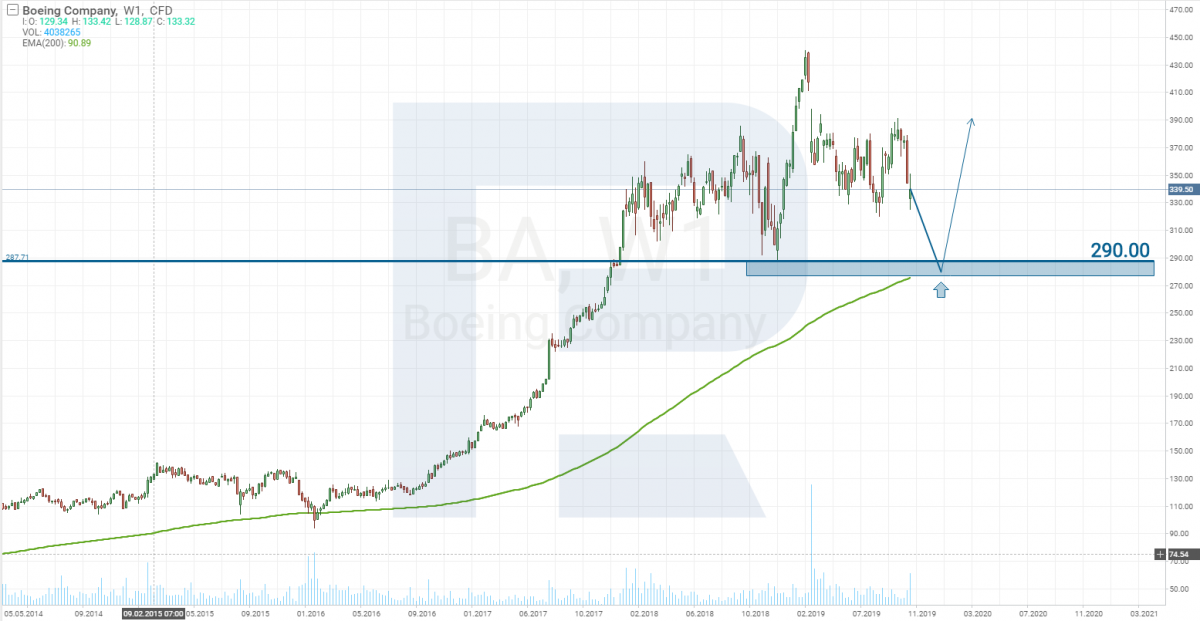 Boeing stocks tech analysis