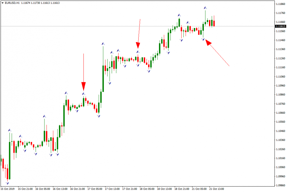 Setting a Trailing Stop with Fractals indicator