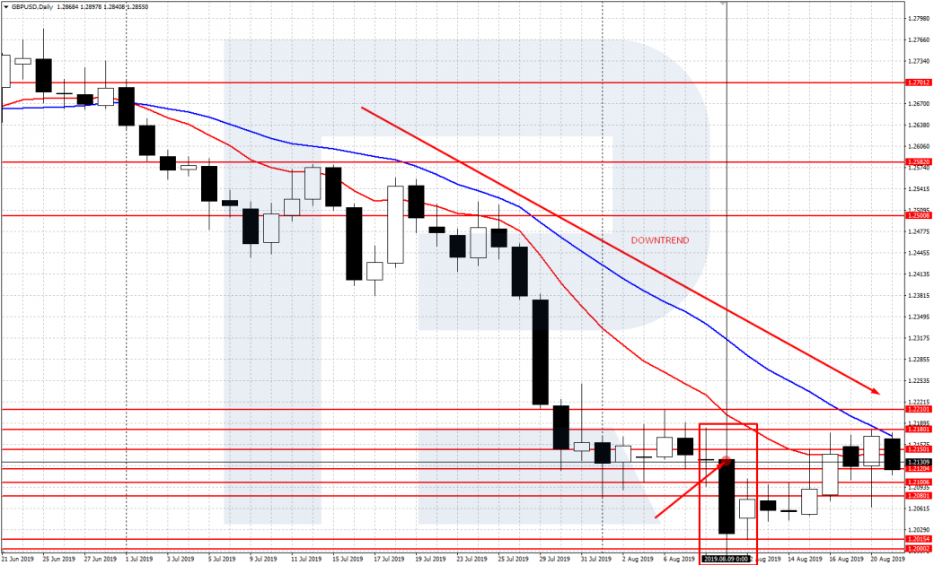 GBP/USD chart