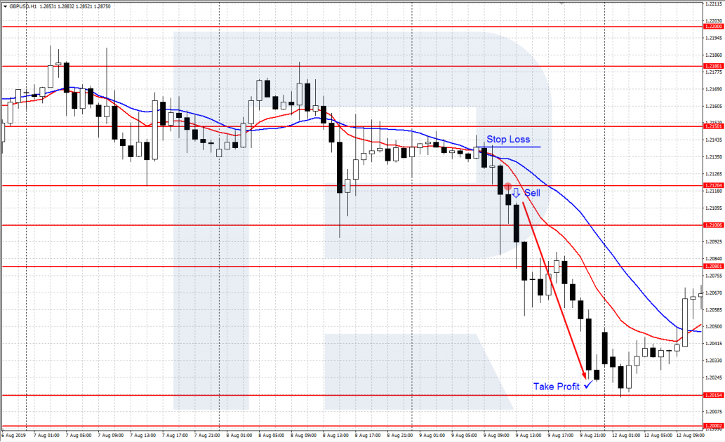 GBP/USD chart