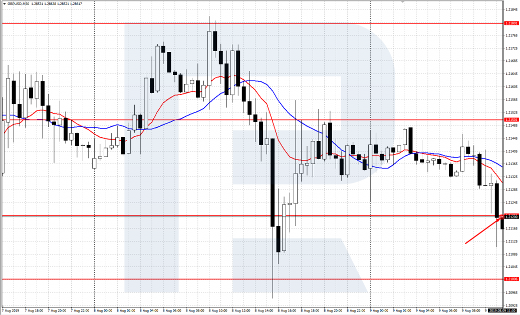 GBP/USD chart