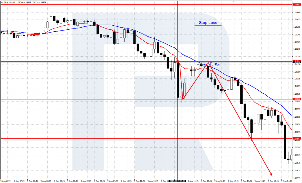 GBP/USD chart