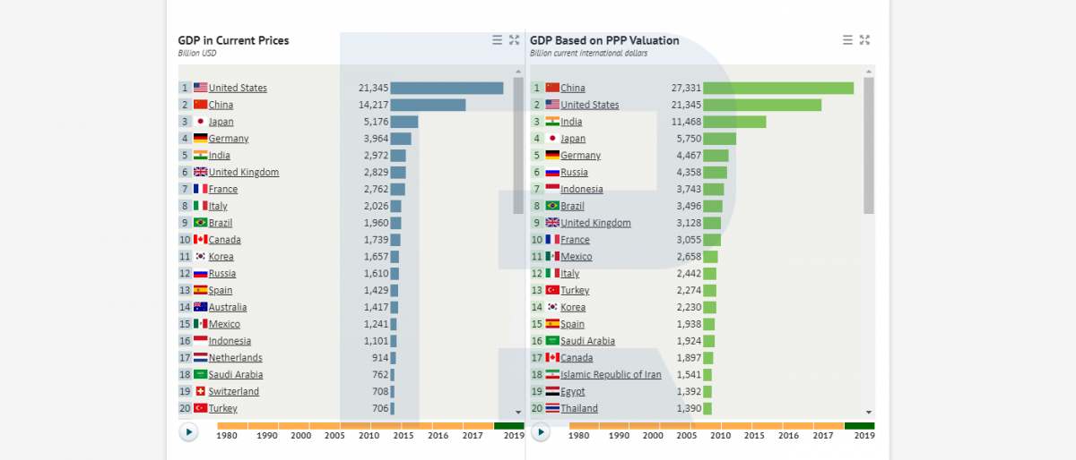 GDP review