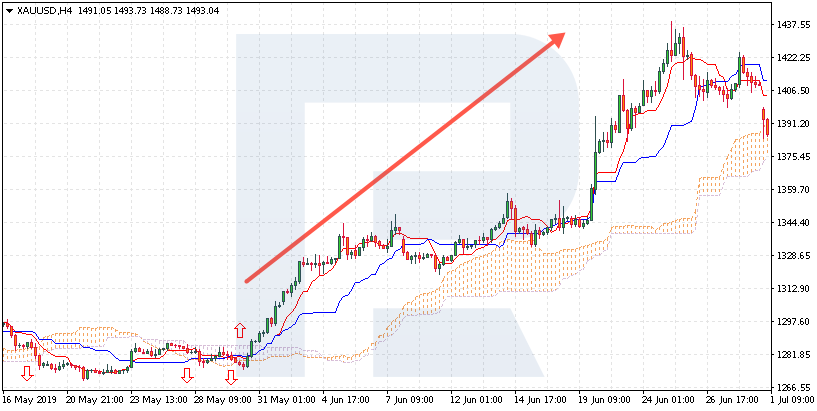Systematic trading - Ichimoku Bullish Trend