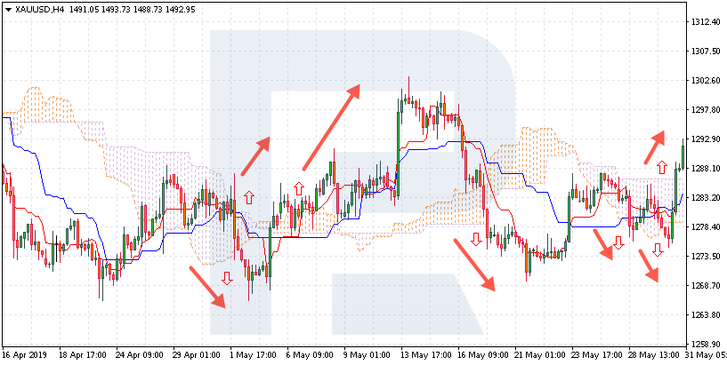 Systematic trading - Ichimoku Flat Trend