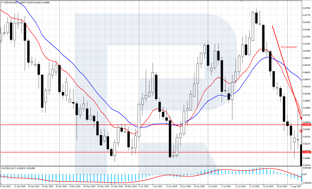 NZD/USD Day Chart