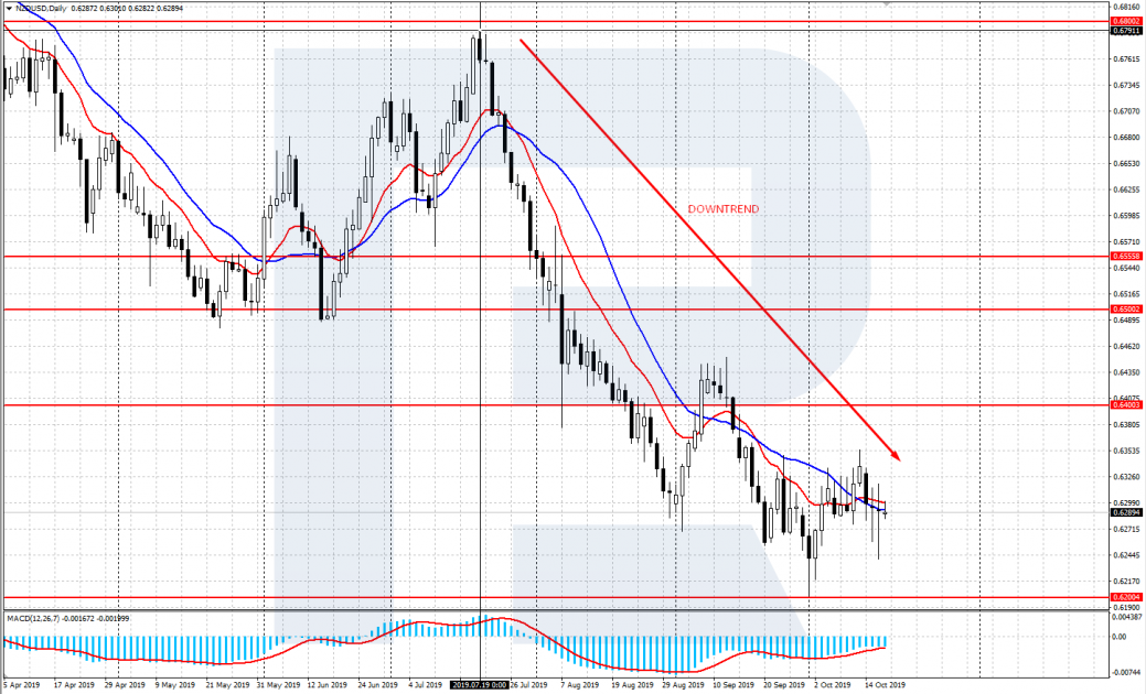 NZD/USD Day Chart