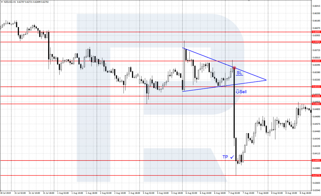NZD/USD 1-Hour Chart