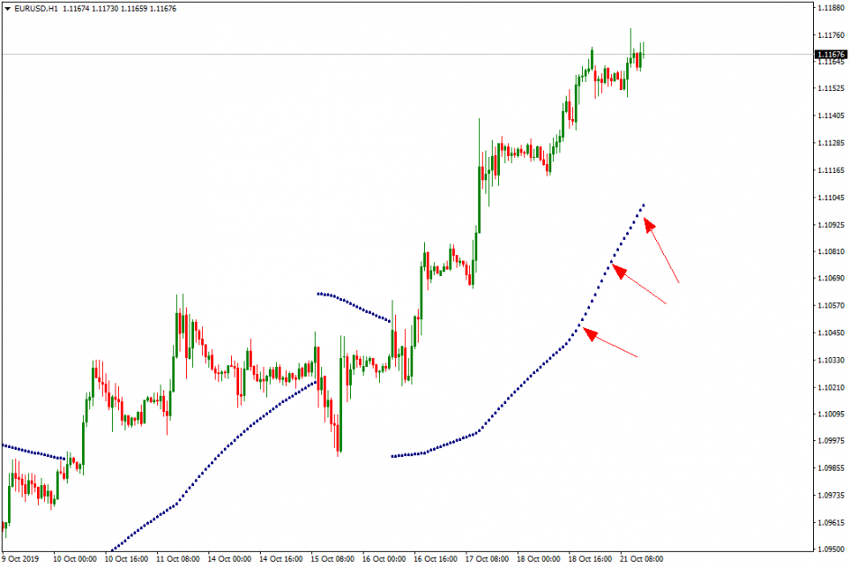 Setting a Trailing Stop with Parabolic SAR indicator