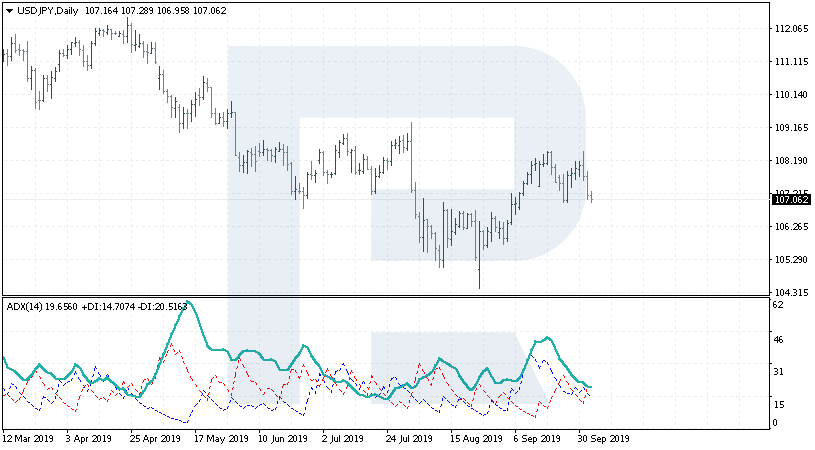 Indicator peculiarities