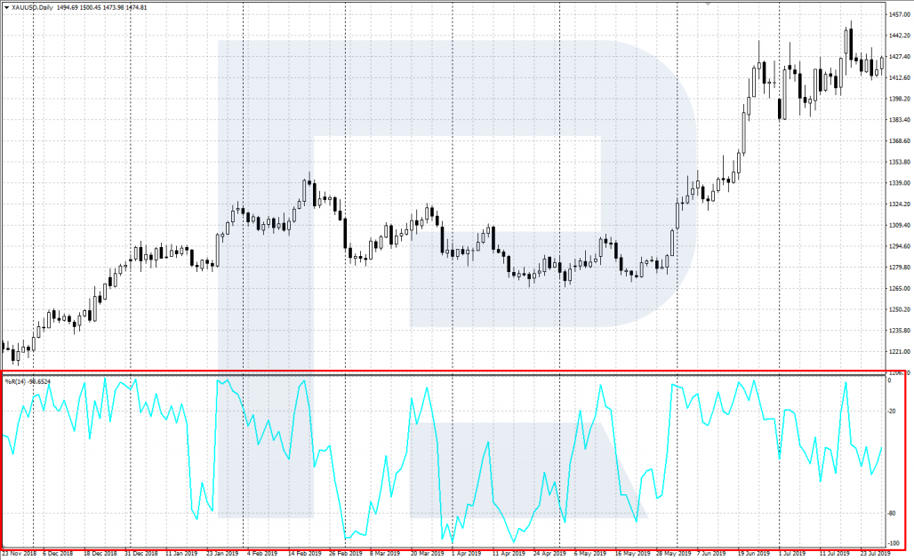 Williams Percent Range Indicator