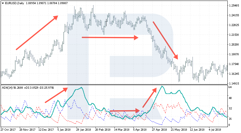 EUR/USD chart with ADX