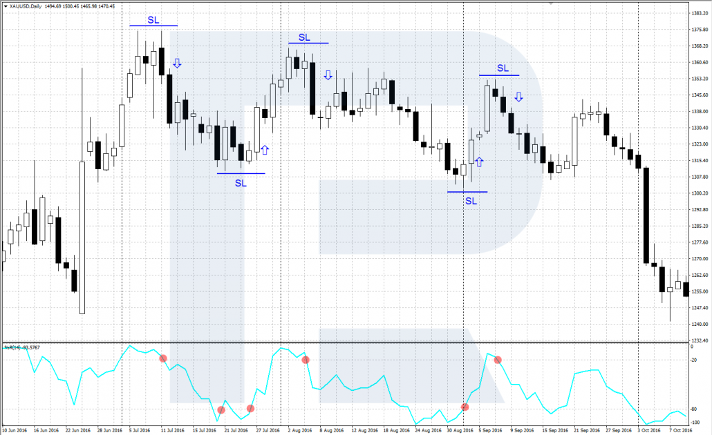 Exit from the overbought and oversold areas - Williams %R