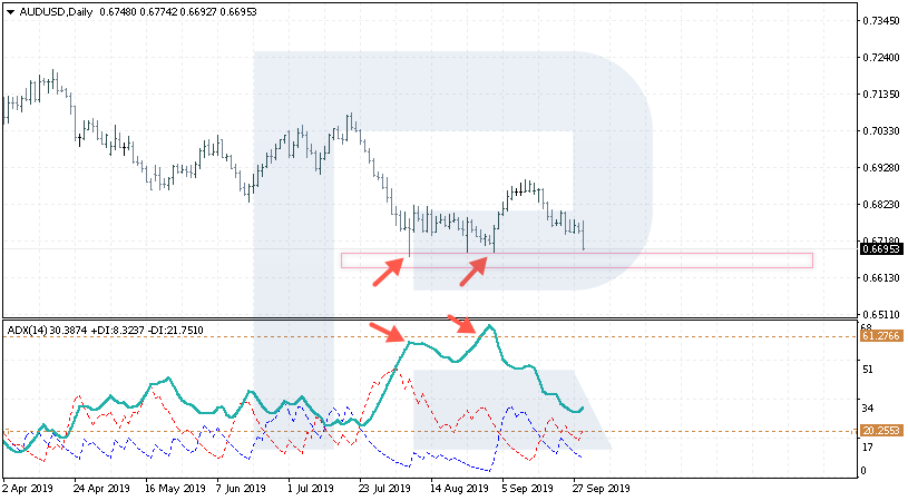 AUD/USD chart with ADX