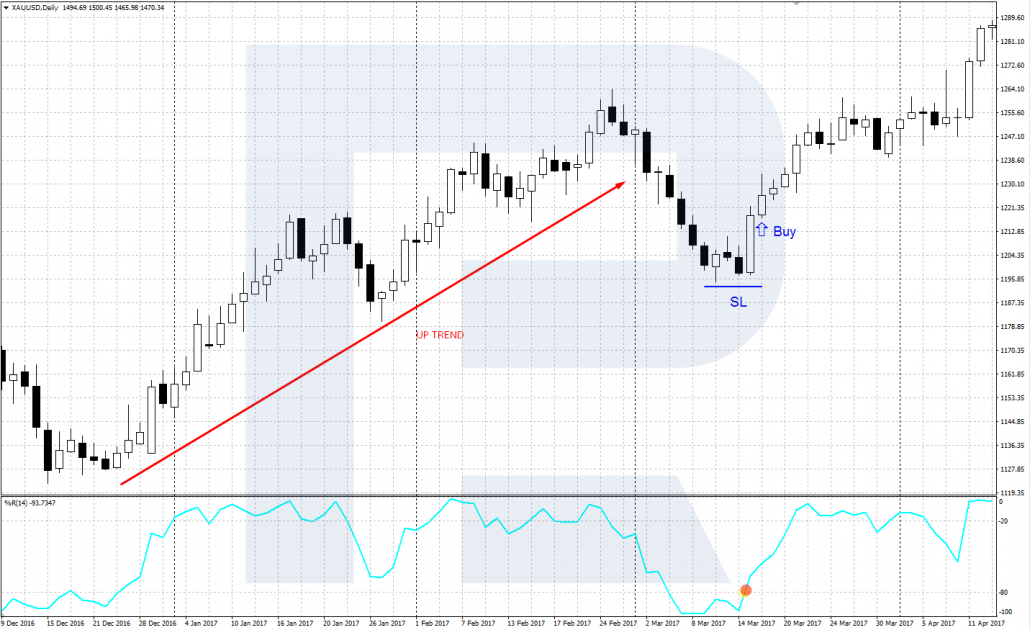 Exit from the overbought and oversold areas - Williams %R