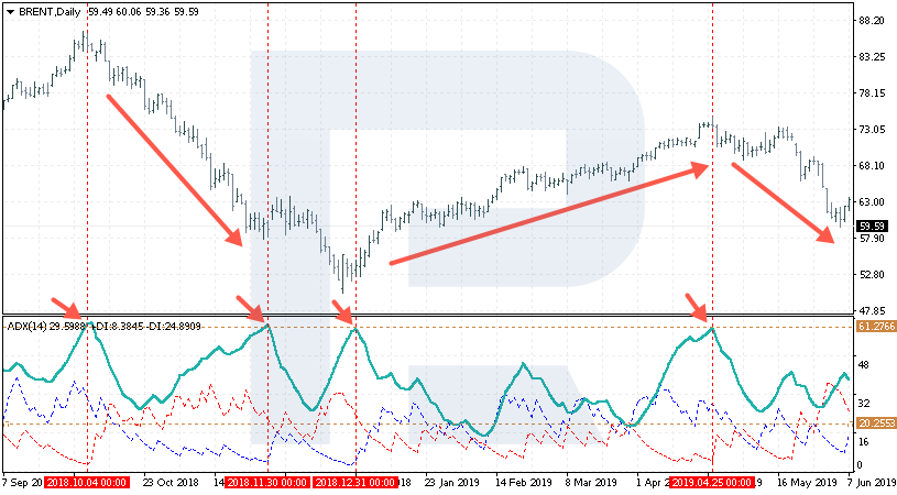 The daily chart of Brent with ADX