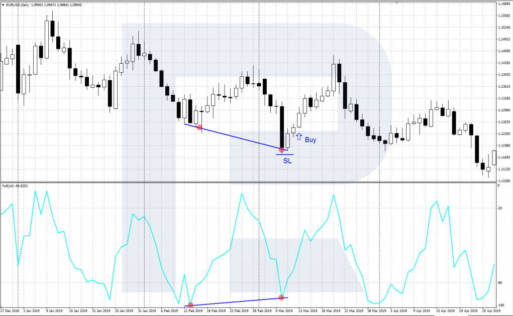 A divergence of the Williams %R and the price chart