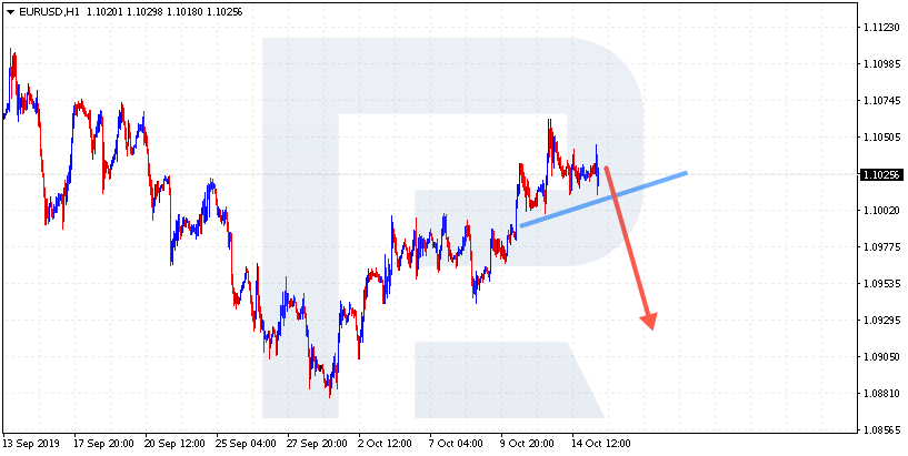 Situational trading - EUR/USD H1 the Head and Shoulders pattern