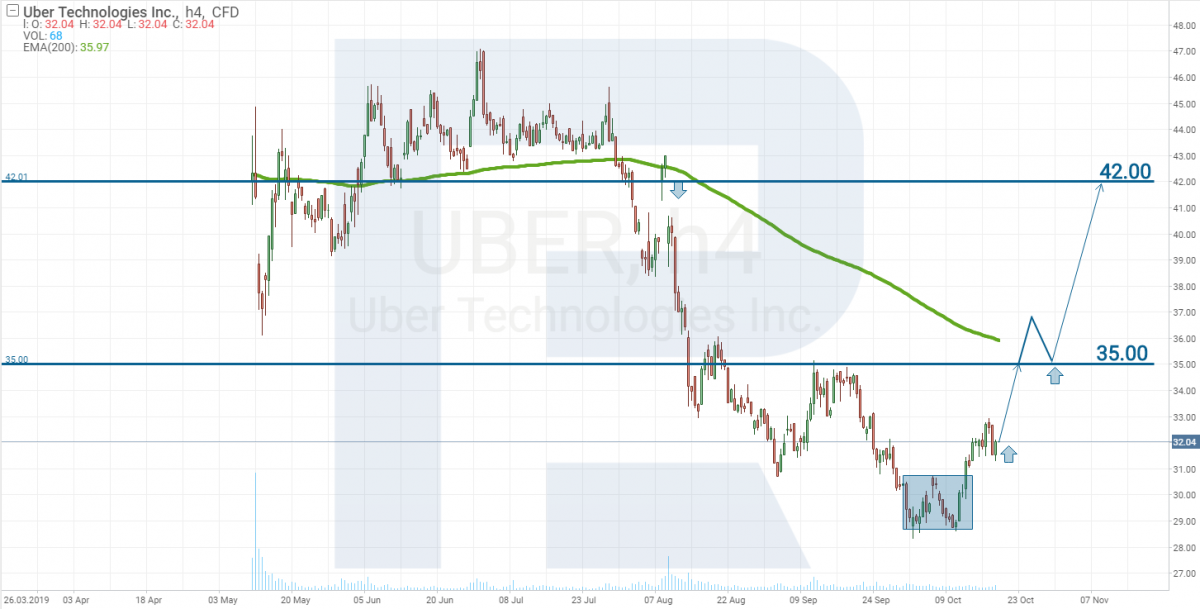 Uber stock price analysis
