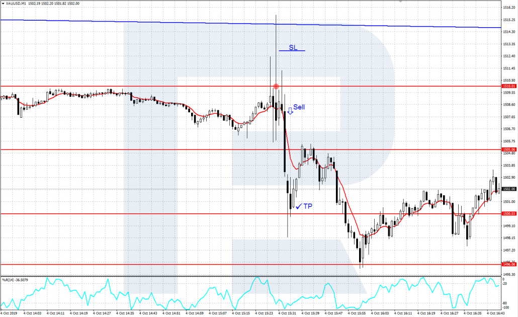 XAU/USD Chart M1