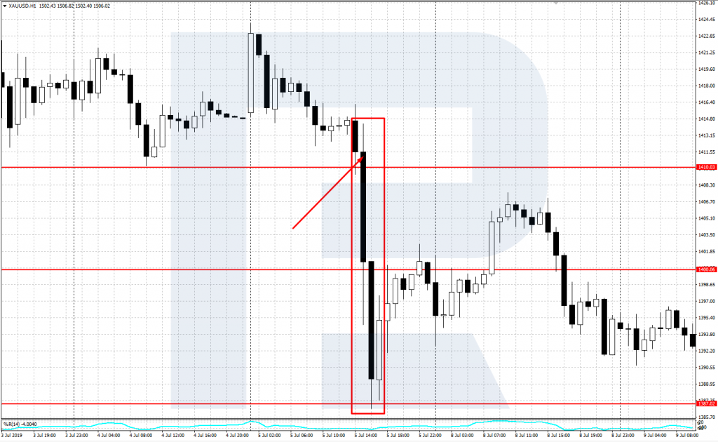 XAU/USD Chart H1