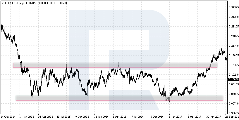 Flat (Range) - EUR/USD chart