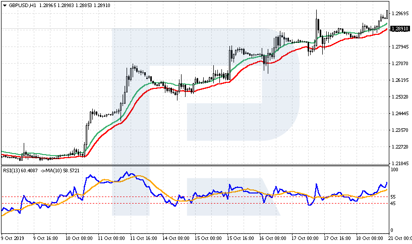GBP/USD chart