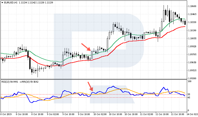 EUR/USD chart