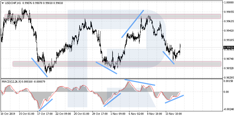 Flat (Range) - Divergence