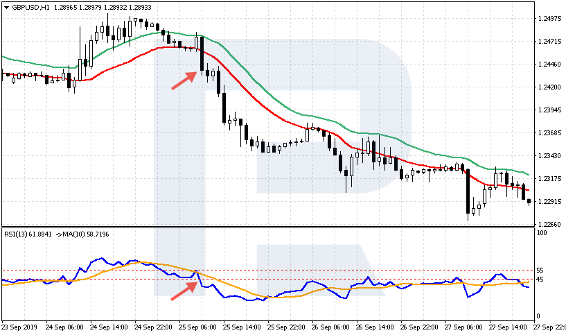 GBP/USD chart