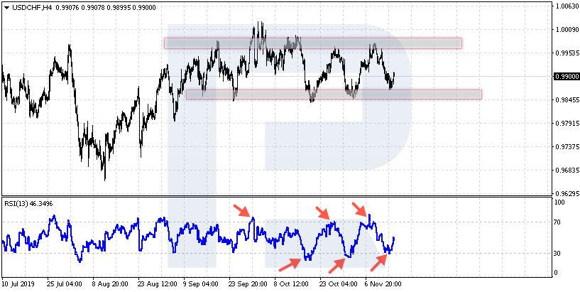 Flat (Range) - Overbought and oversold areas