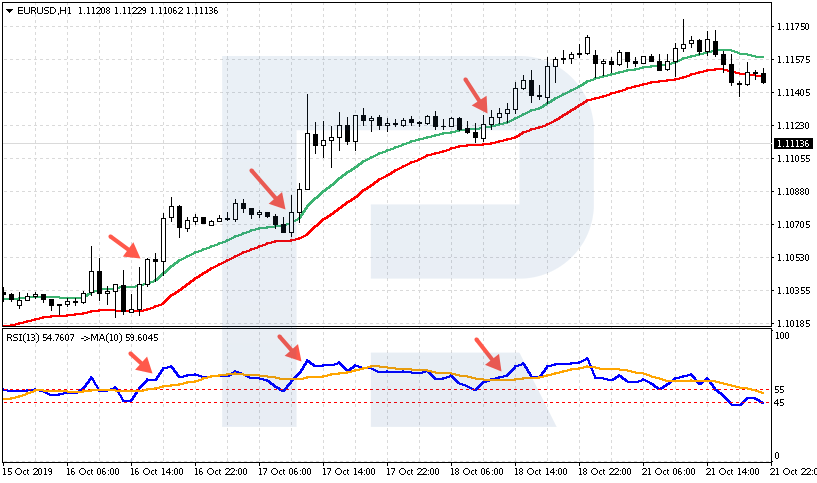 EUR/USD chart