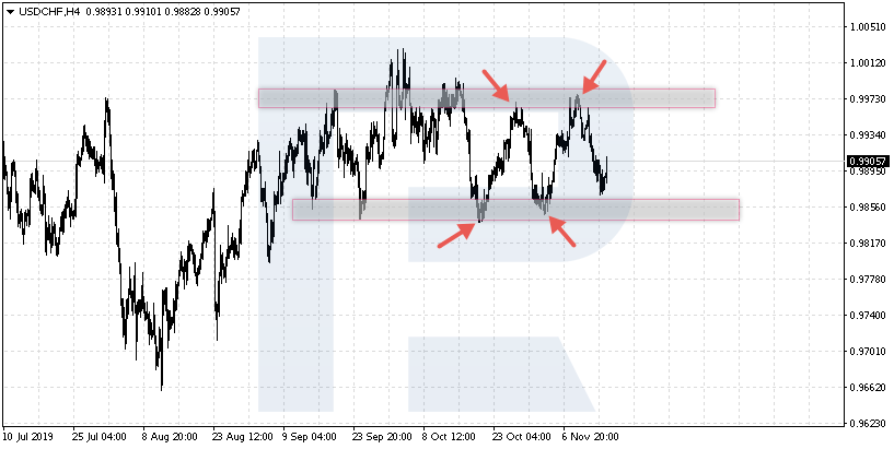 Flat (Range) - Bounces off levels