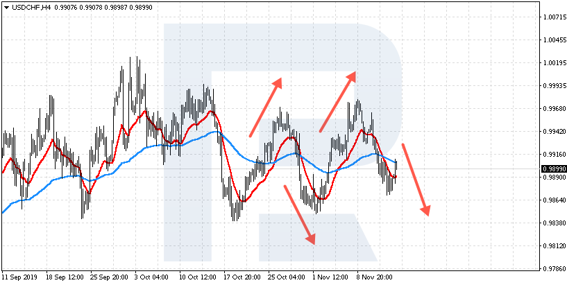 Flat (Range) - Moving Averages