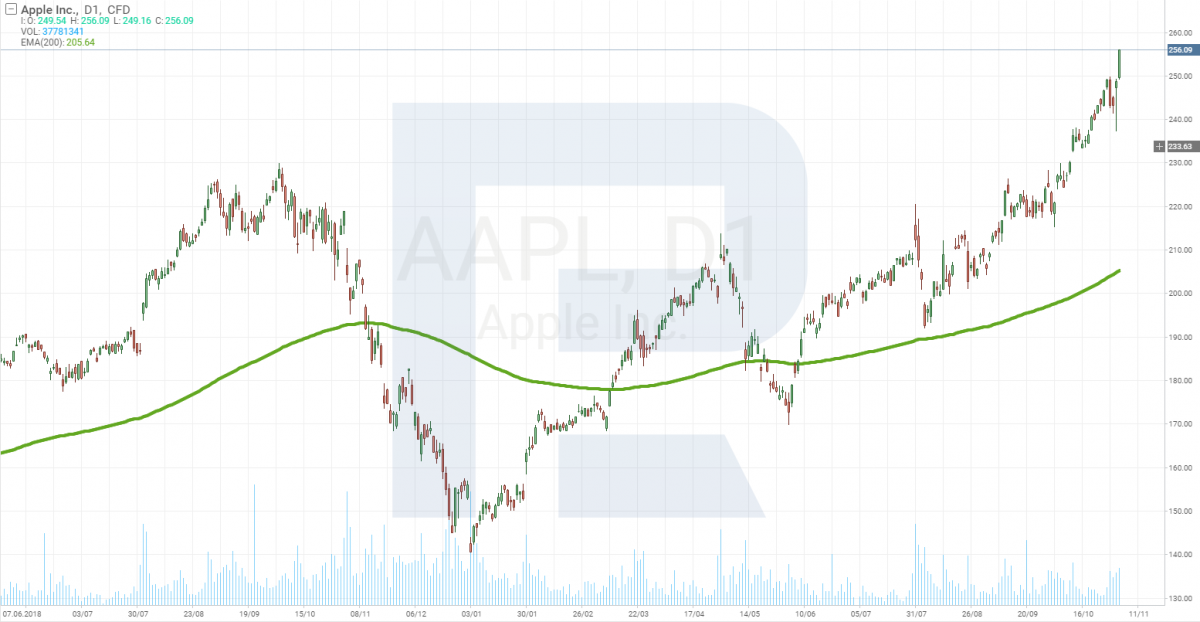 Apple (NASDAQ: AAPL) chart