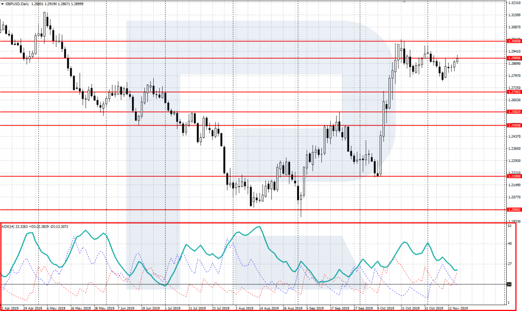 ADX indicator
